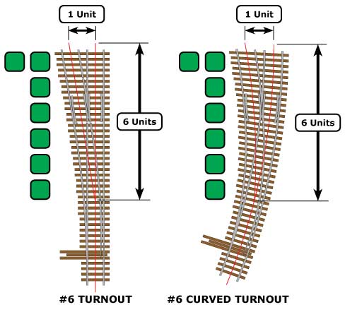 How a turnout's frog number is measured